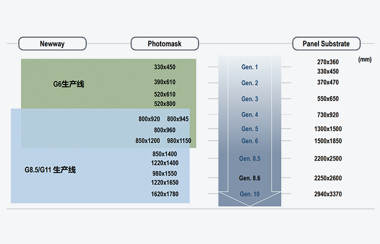 公司基本可以覆盖目前所有显示产品尺寸、类型及规格要求